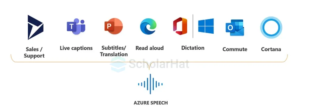 Azure AI Speech Services